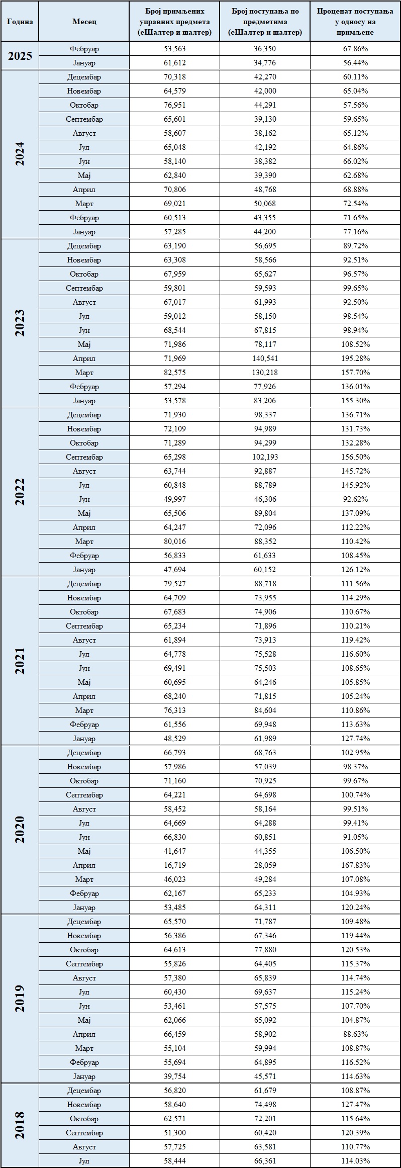 /content/images/stranice/statistika/2025/03/Primljeno postupljeno-f25.jpg